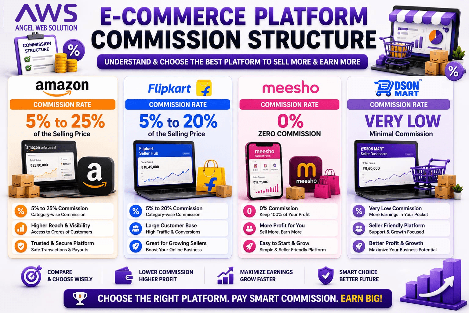 Commission Structure – Complete Guide for Amazon, Flipkart, Meesho & Dsonmart