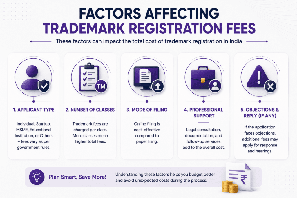 Factors affecting trademark registration fees in India