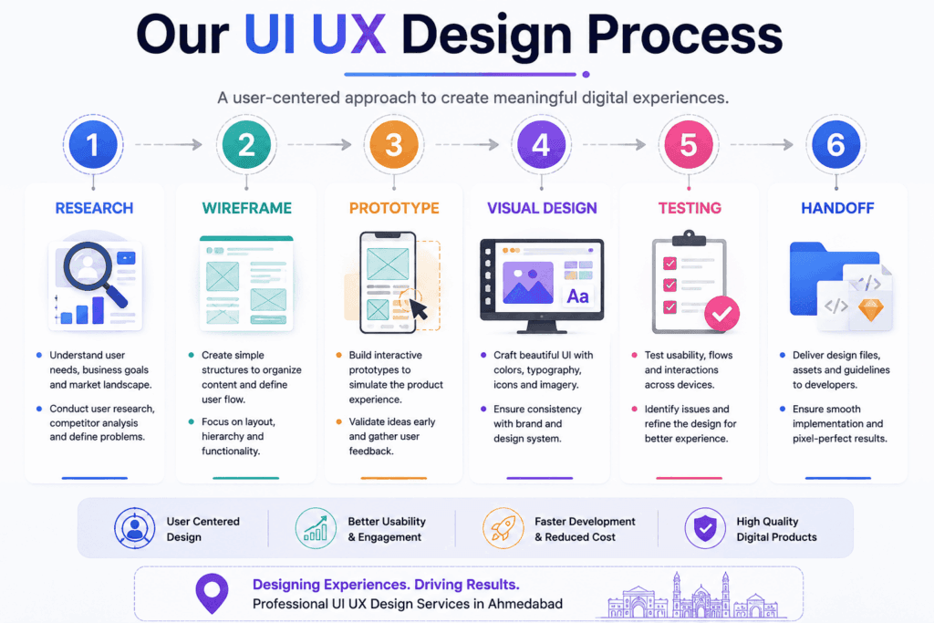 UI UX design process steps Ahmedabad