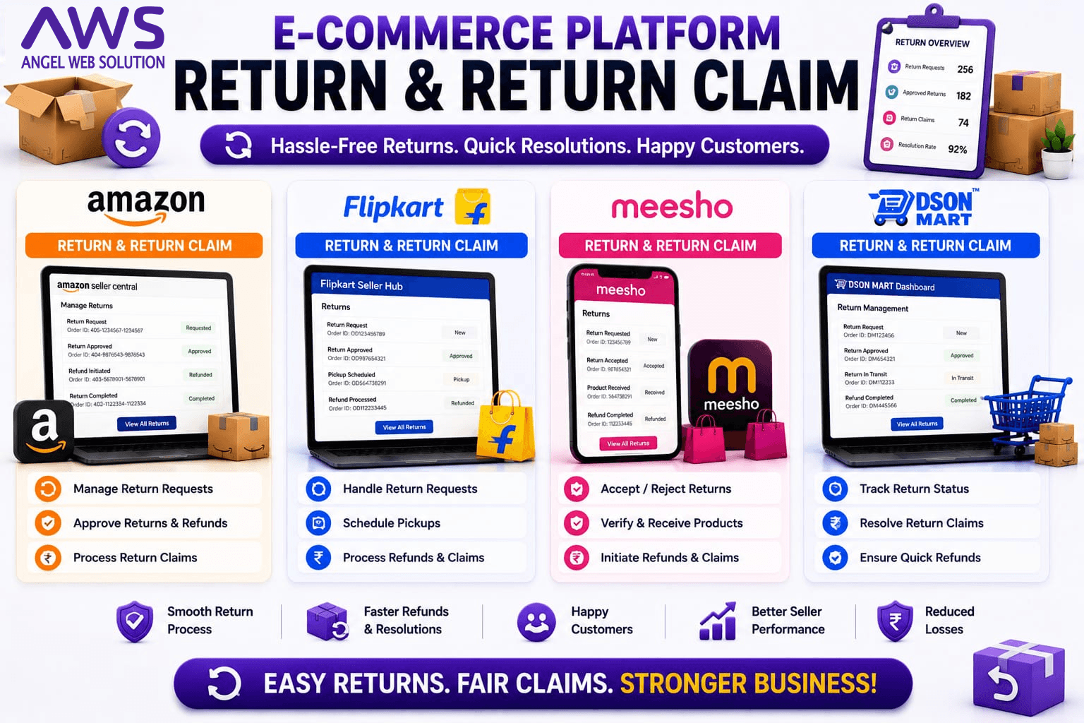 Return Management, Withdrawal & Final Marketplace Comparison Guide