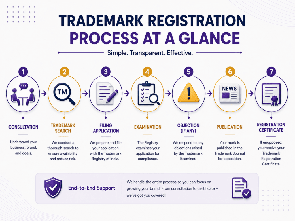 Trademark Registration Process at a Glance