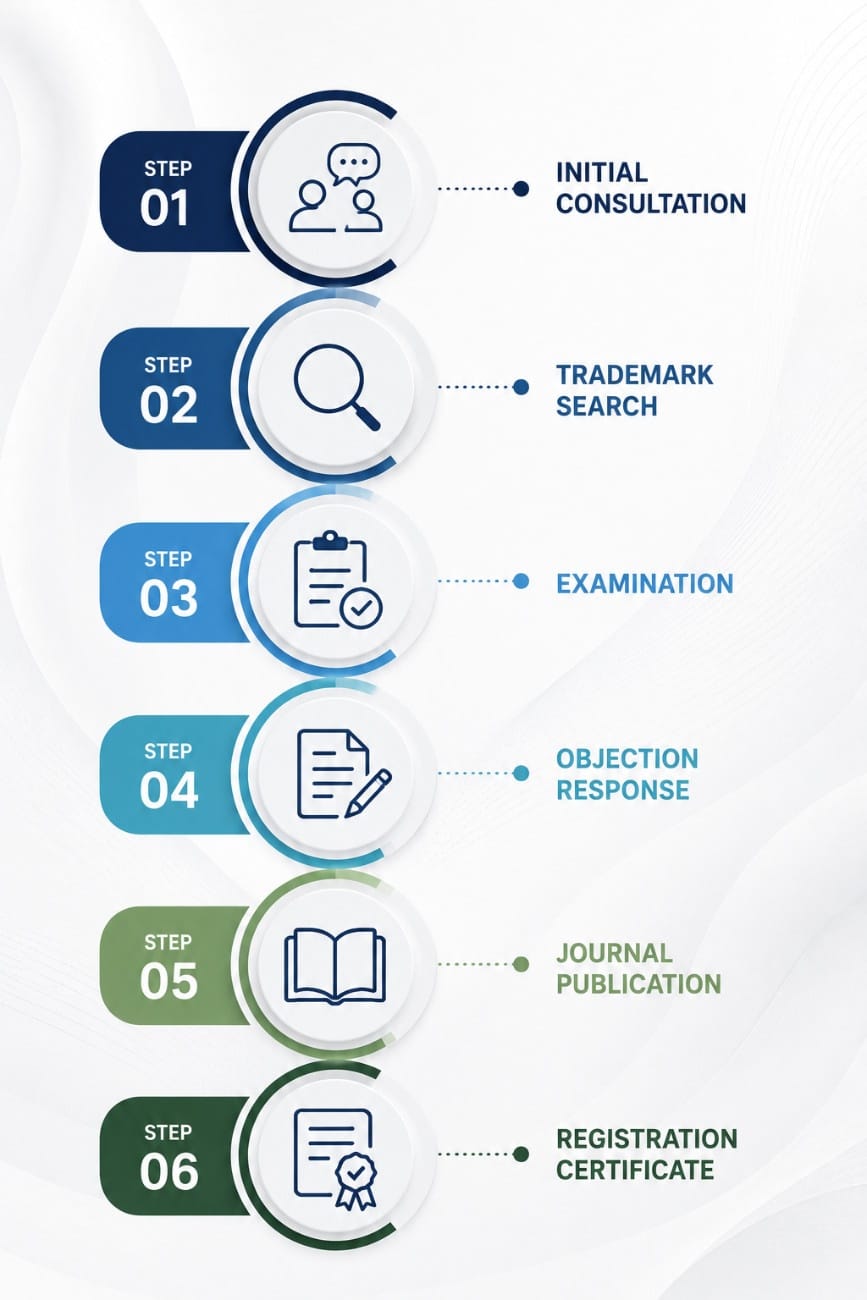 Trademark Registration in India