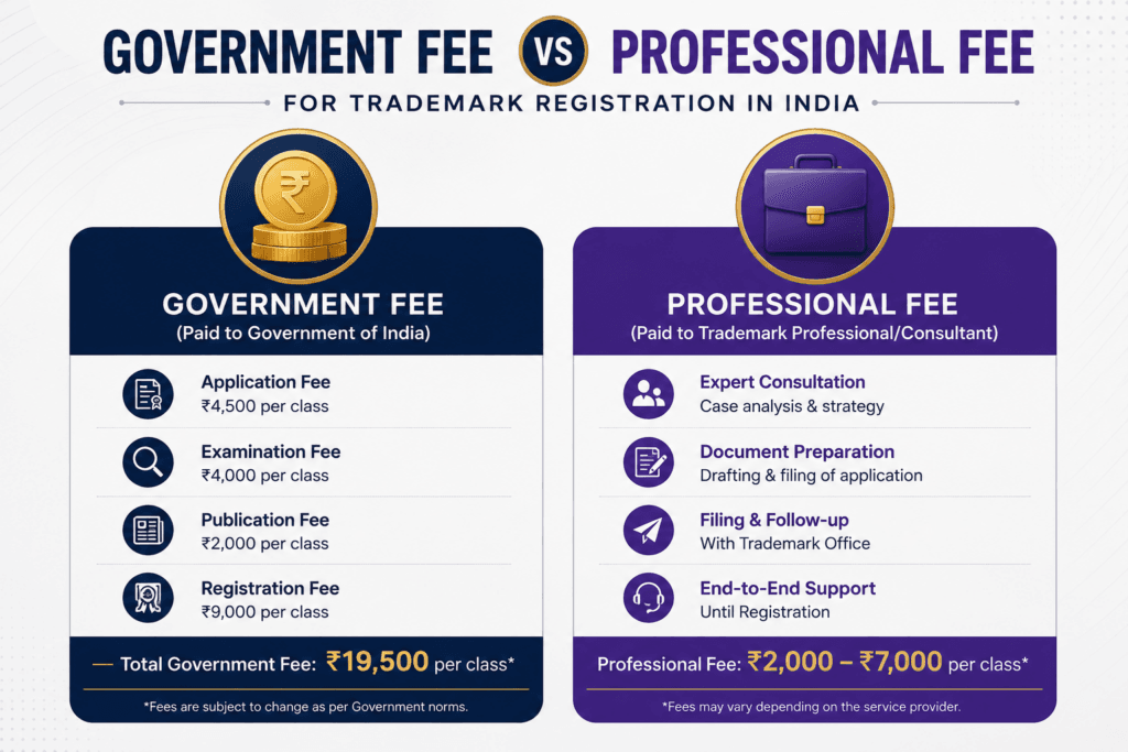 What Are Trademark Registration Fees in India
