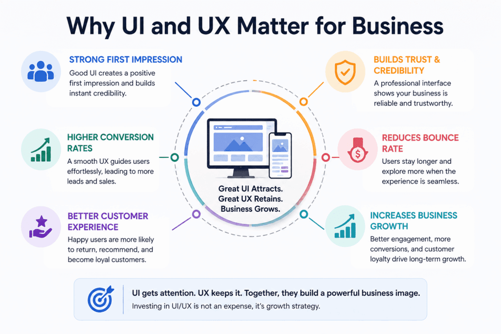 UI UX design impact on business conversions